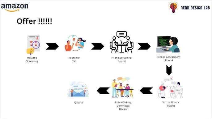 Professional job interview — Amazon hiring process Bar Raiser STAR method preparation