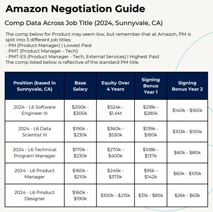 Salary negotiation and compensation planning — Amazon pay structure RSU vesting 2026